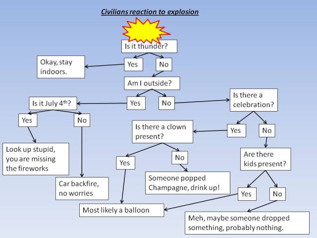 When most civilians hear explosions, this is what goes though their minds.