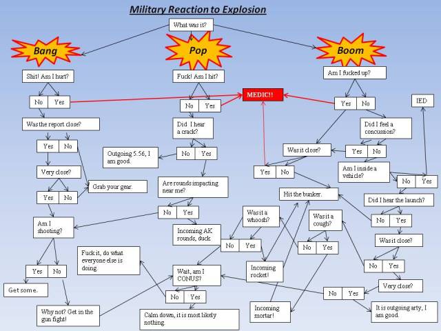 When a veteran or service member hears an explosion, in the back of their mind they run down what it could be from worst to least dangerous and what reaction to take.